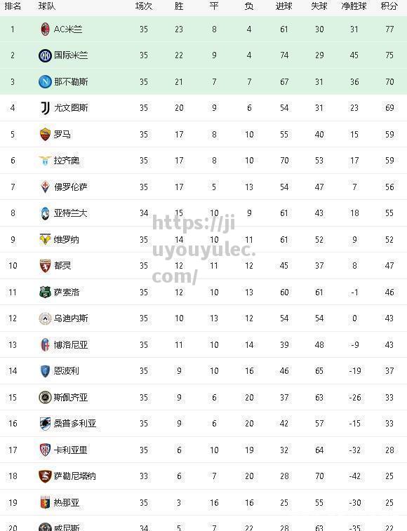 意甲积分榜最新情况：国际米兰领跑，尤文图斯跌至第七位_