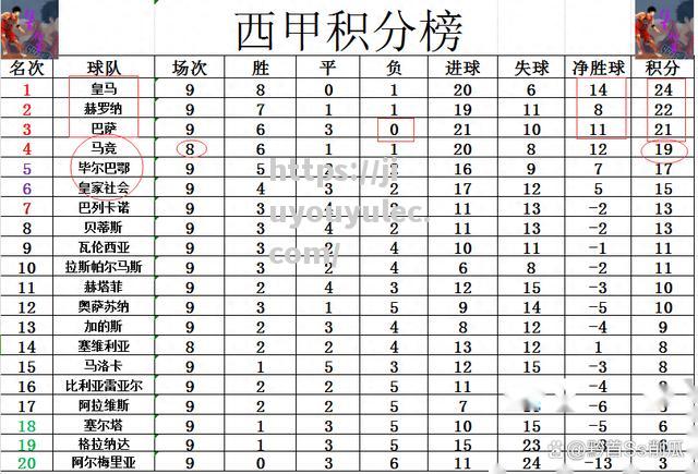 格拉纳达艰难夺胜，继续保持领先优势